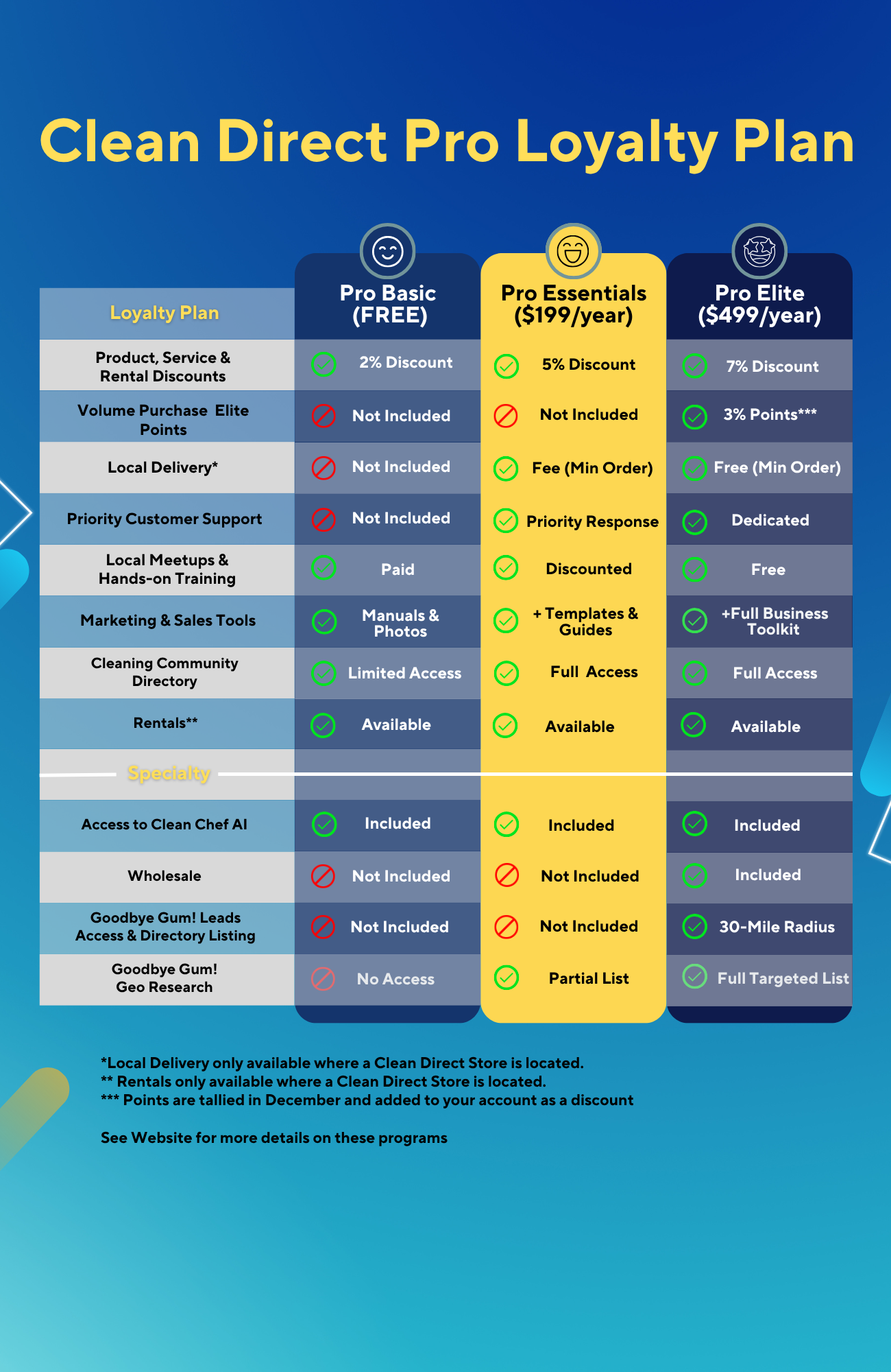 Clean Direct Subscription Tiers and Benefits