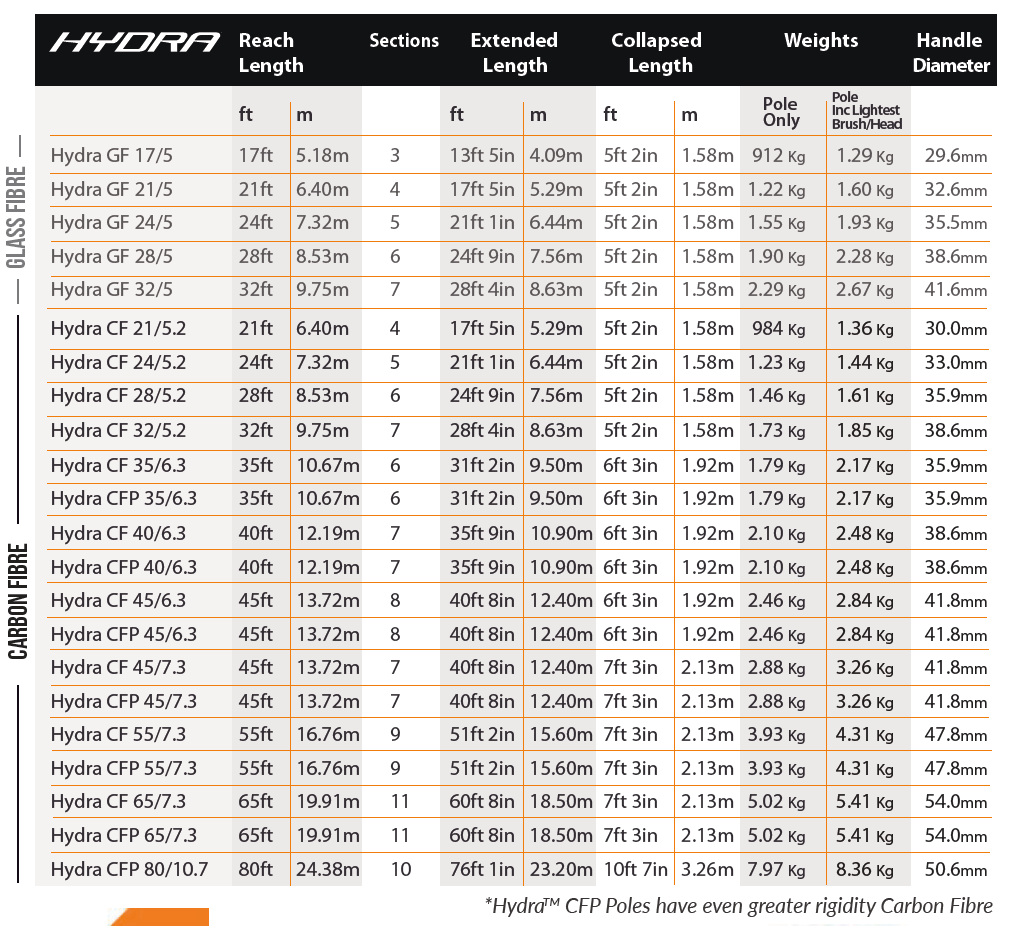 Hydra Waterfed Poles Size Chart | Window Cleaning and Gutter Brightening System | Feature Image